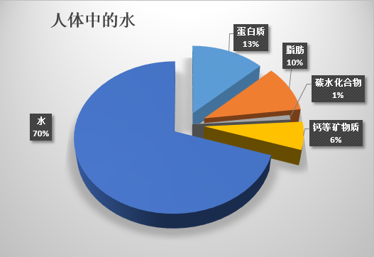 身体水分含量人体内水分占多少